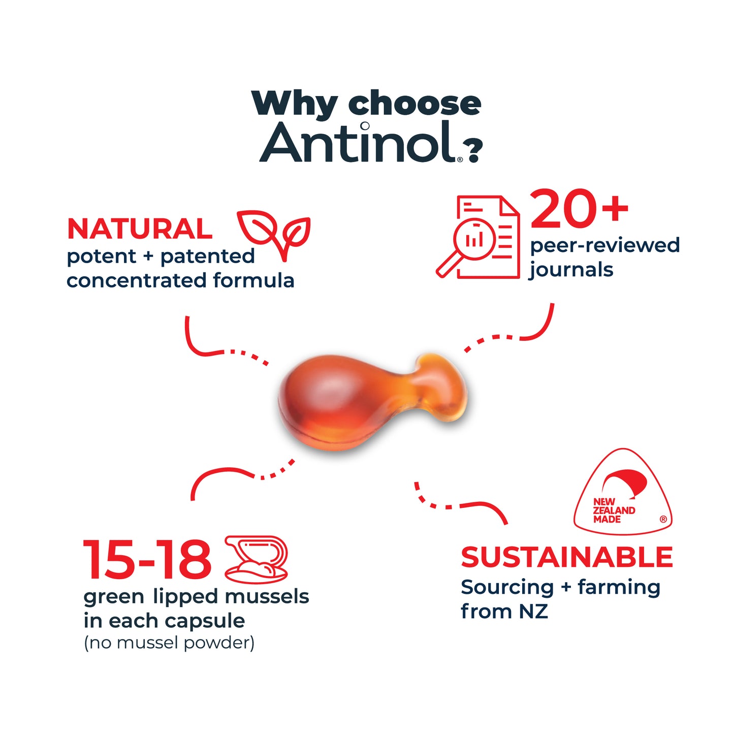 Antinol<sup>®</sup> Plus for Dogs - Easy-Feed Capsules